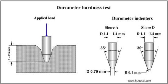 邵氏硬度计 邵氏硬度计